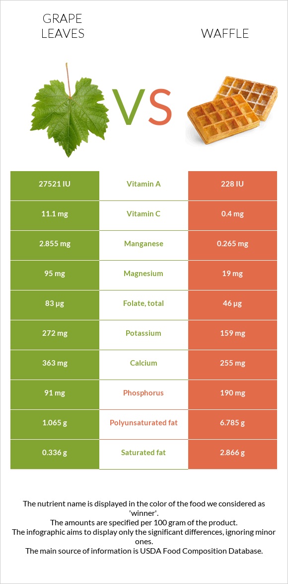 Grape leaves vs Waffle infographic