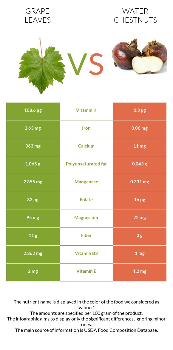 Խաղողի թուփ vs Water chestnuts infographic
