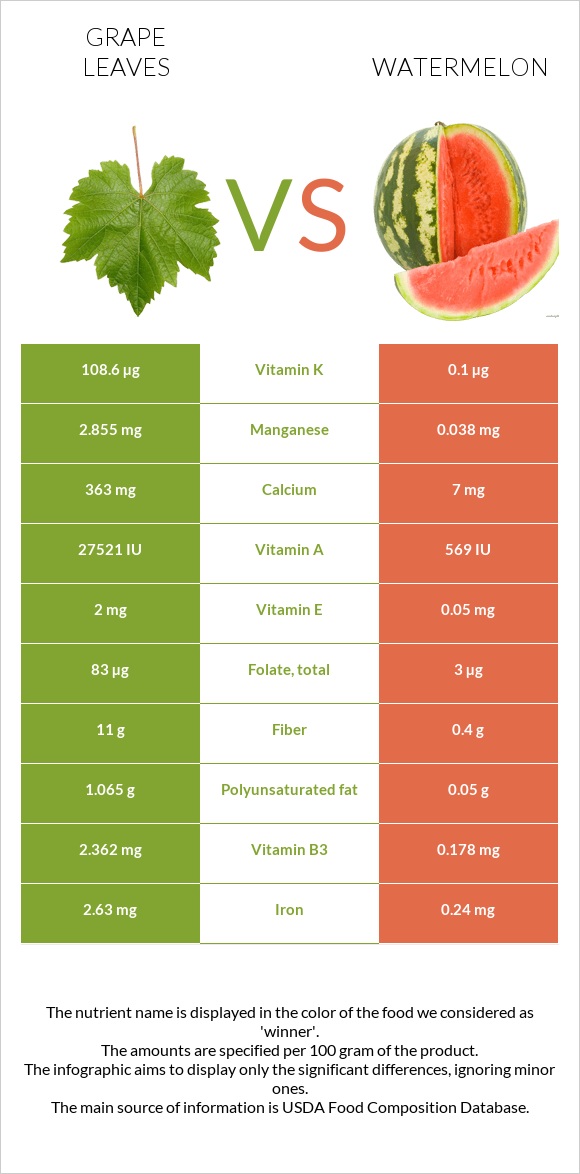 Grape leaves vs Watermelon infographic