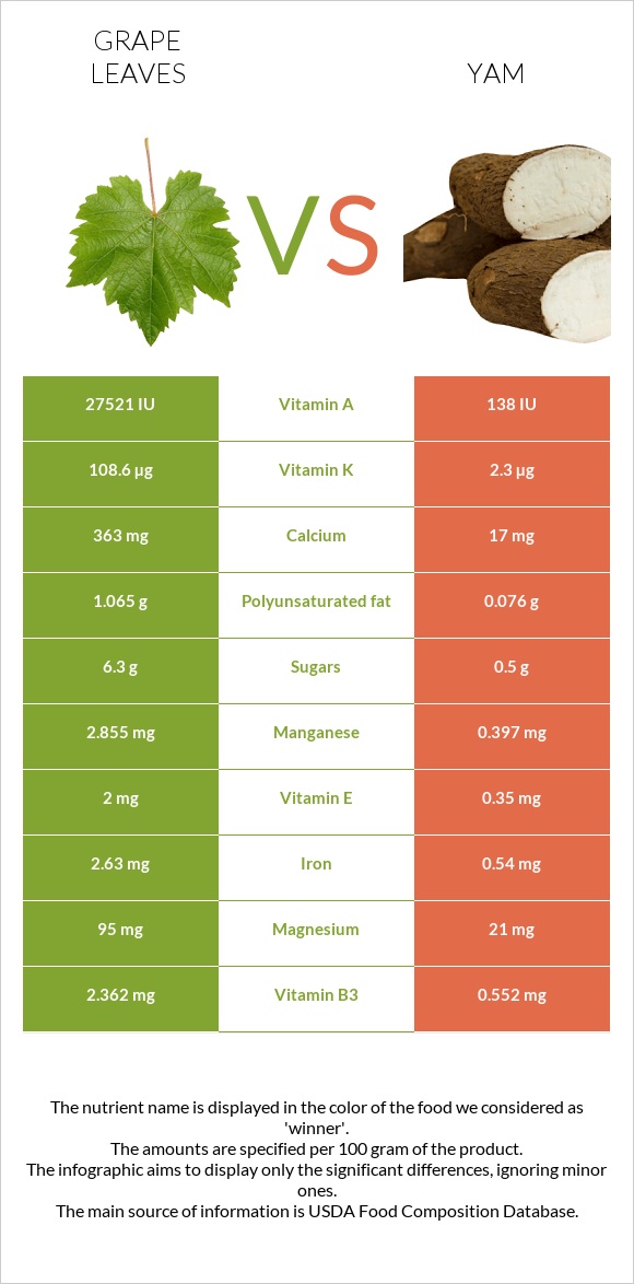 Grape leaves vs Yam infographic