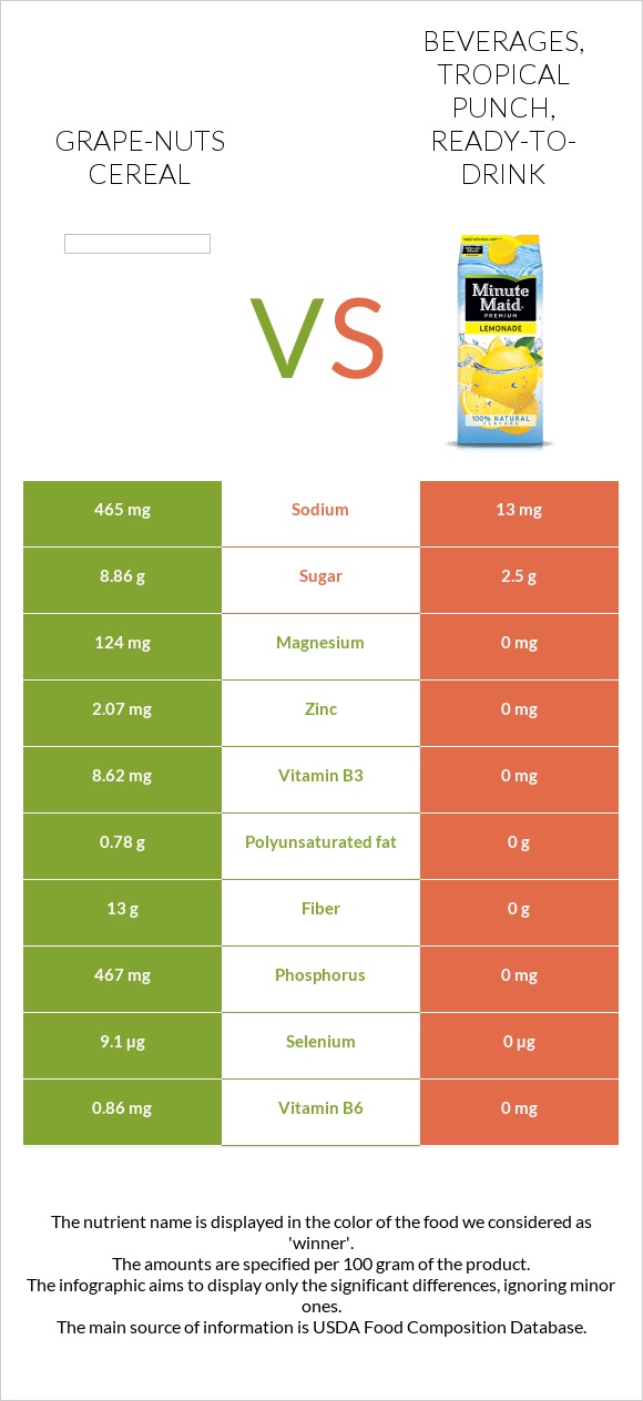 GrapeNuts Cereal vs. Beverages, Tropical Punch, readytodrink — In