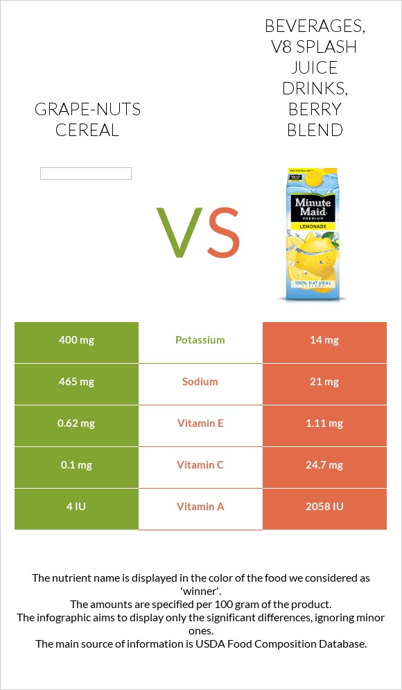 Grape-Nuts Cereal vs Beverages, V8 SPLASH Juice Drinks, Berry Blend infographic