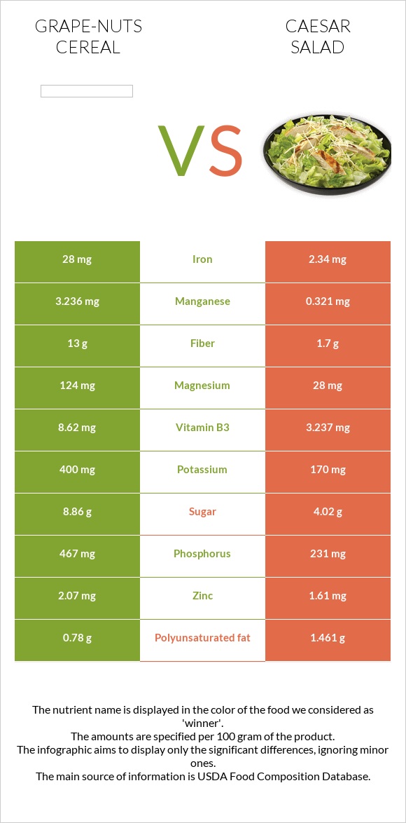 Grape-Nuts Cereal vs Աղցան Կեսար infographic