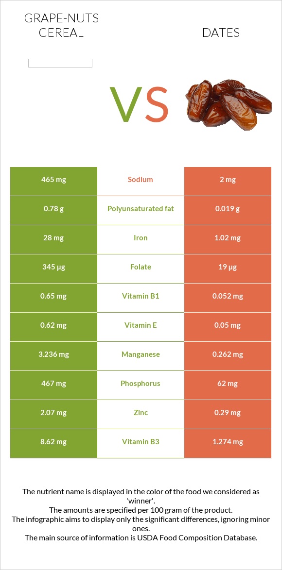 Grape-Nuts Cereal vs Dates infographic