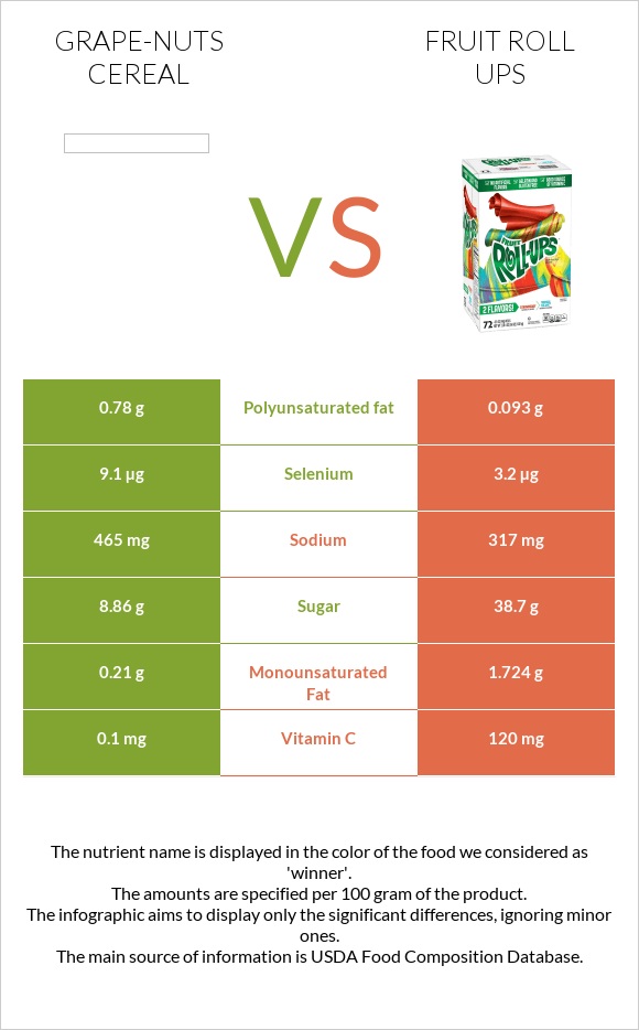 Grape-Nuts Cereal vs Fruit roll ups infographic