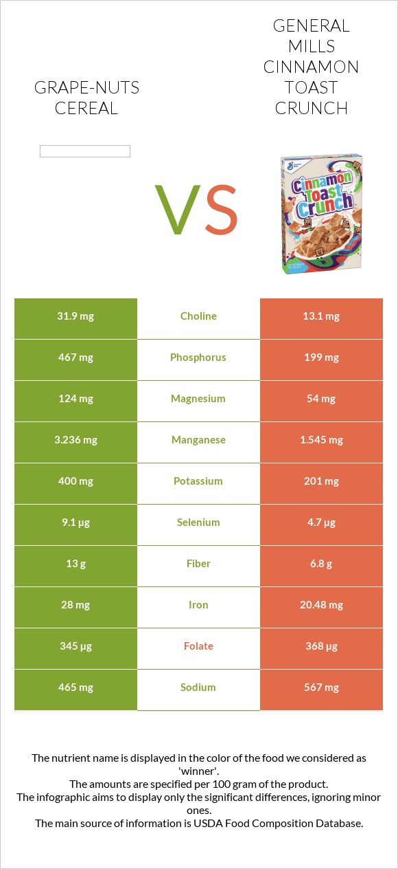 Grape-Nuts Cereal vs General Mills Cinnamon Toast Crunch infographic