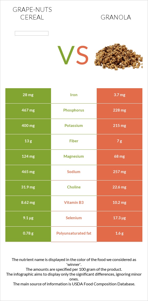 Grape-Nuts Cereal vs Գրանոլա infographic