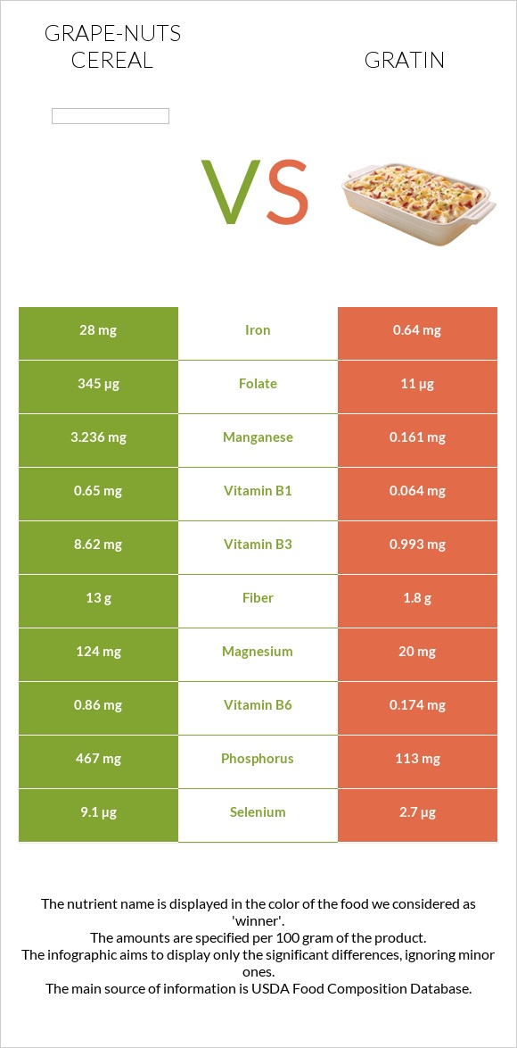 Grape-Nuts Cereal vs Gratin infographic