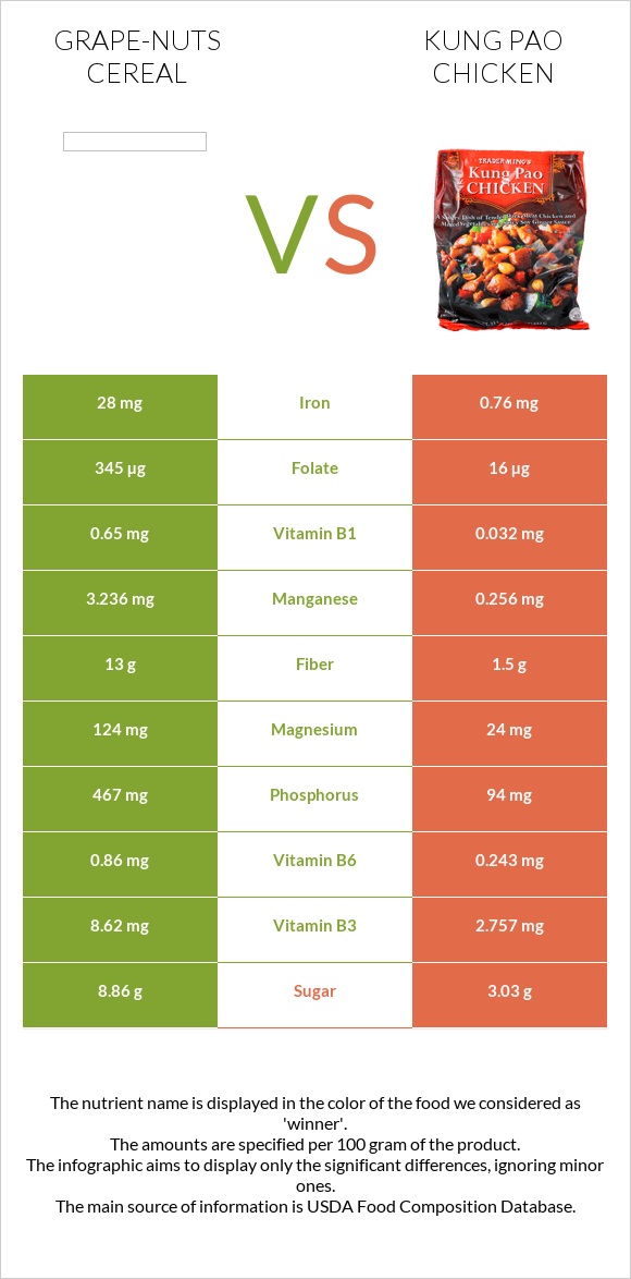 Grape-Nuts Cereal vs «Գունբաո» հավ infographic