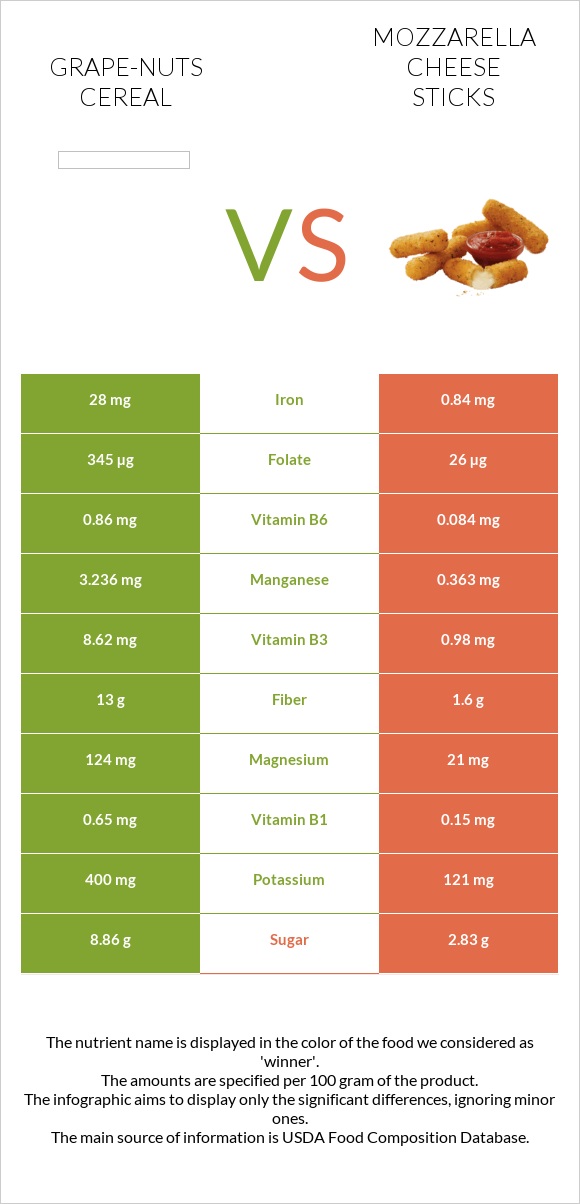 Grape-Nuts Cereal vs Mozzarella cheese sticks infographic