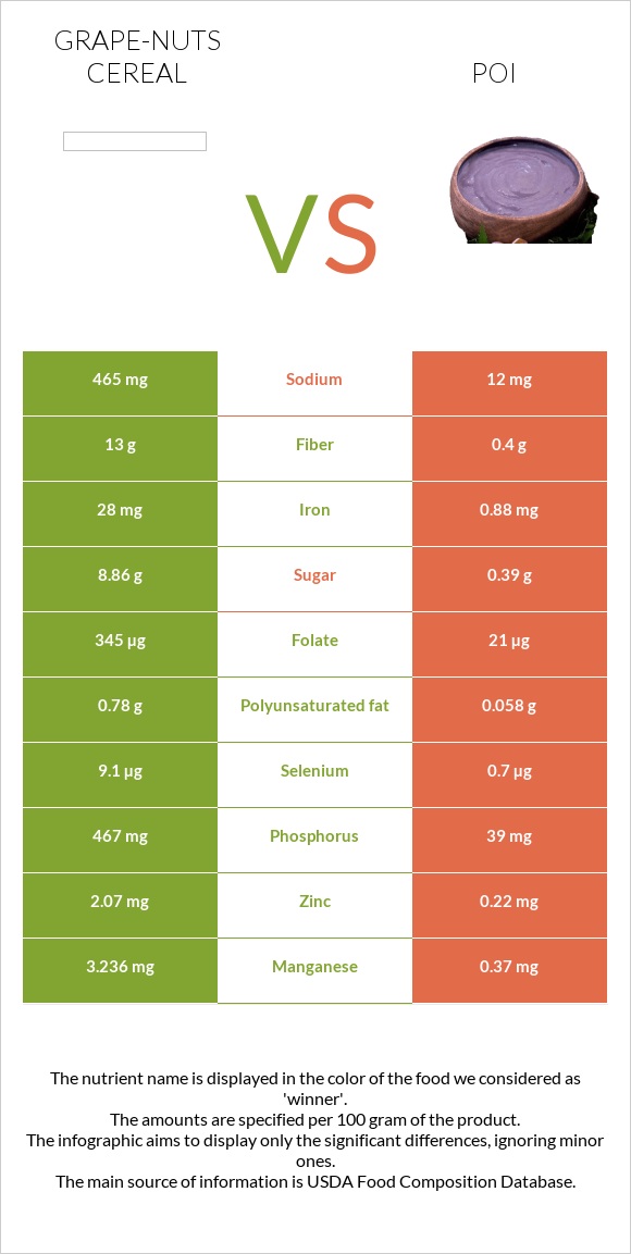 Grape-Nuts Cereal vs Poi infographic