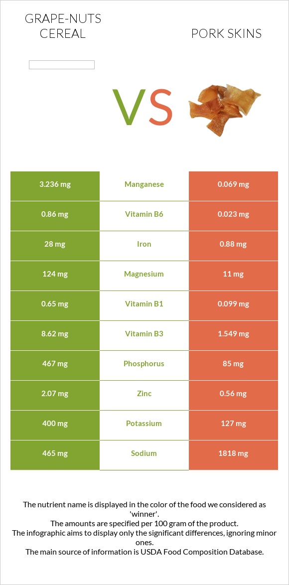 Grape-Nuts Cereal vs Pork skins infographic