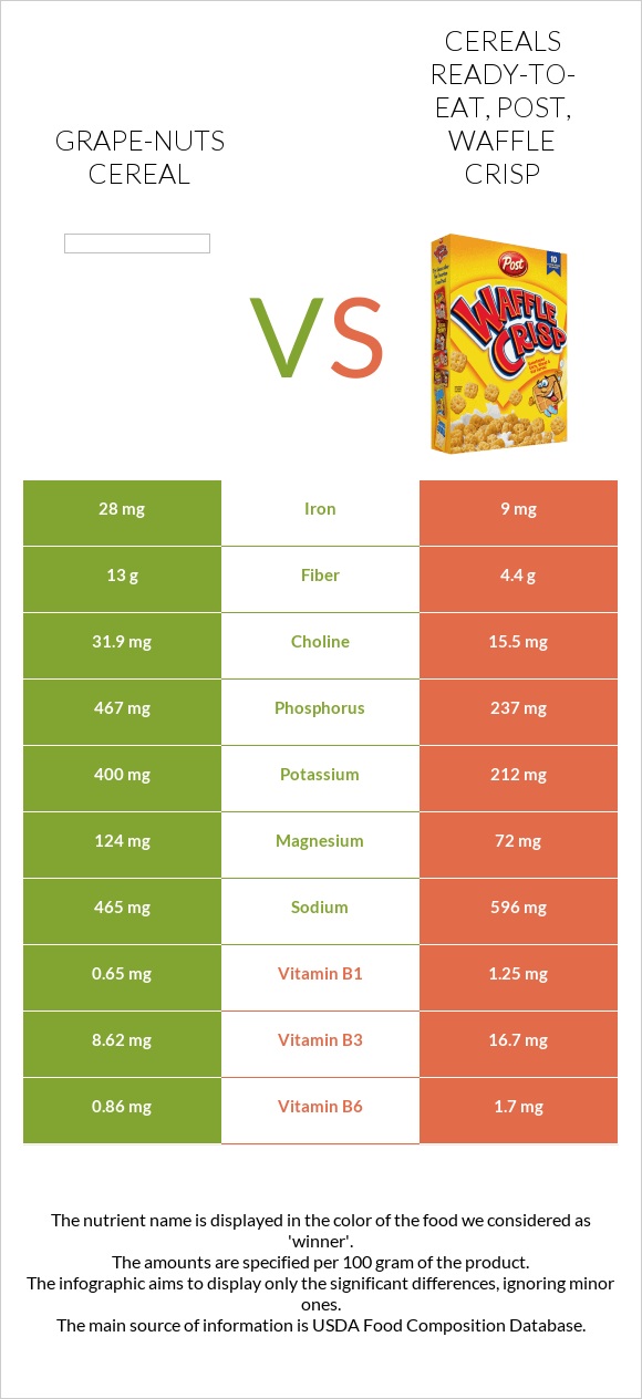Grape-Nuts Cereal vs Cereals ready-to-eat, Post, Waffle Crisp infographic