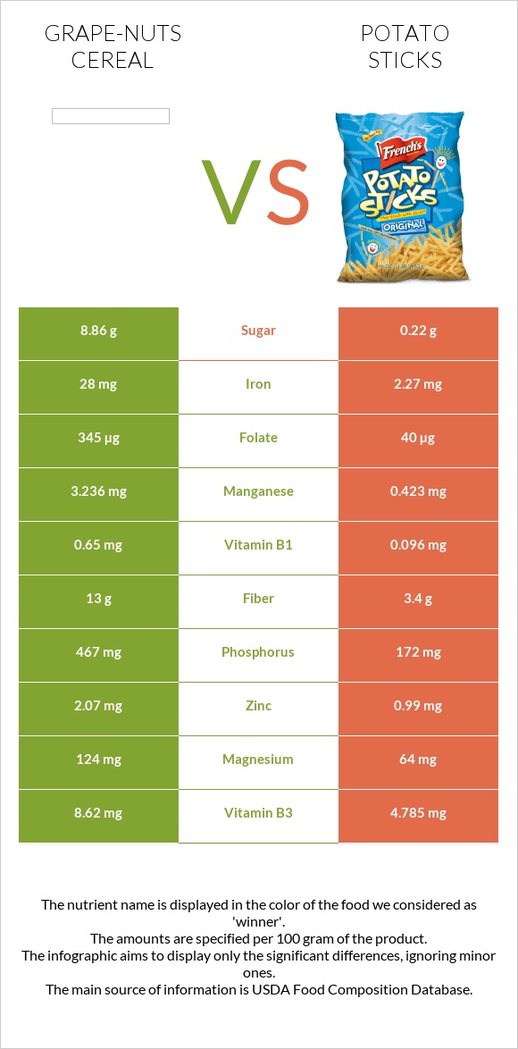 Grape-Nuts Cereal vs Potato sticks infographic