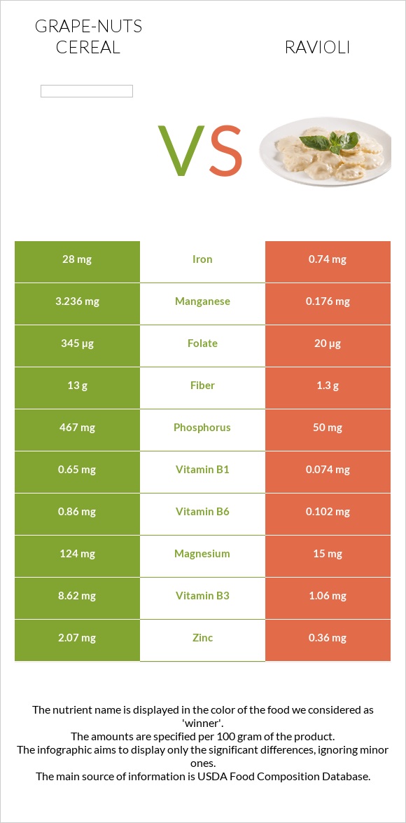 Grape-Nuts Cereal vs Ռավիոլի infographic