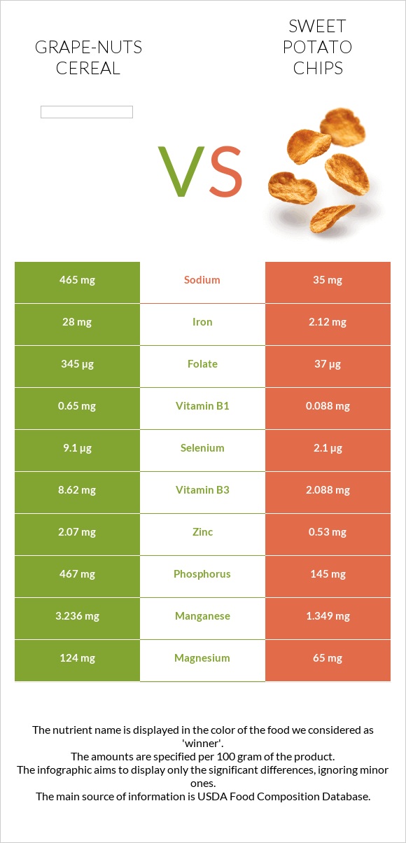 Grape-Nuts Cereal vs Sweet potato chips infographic