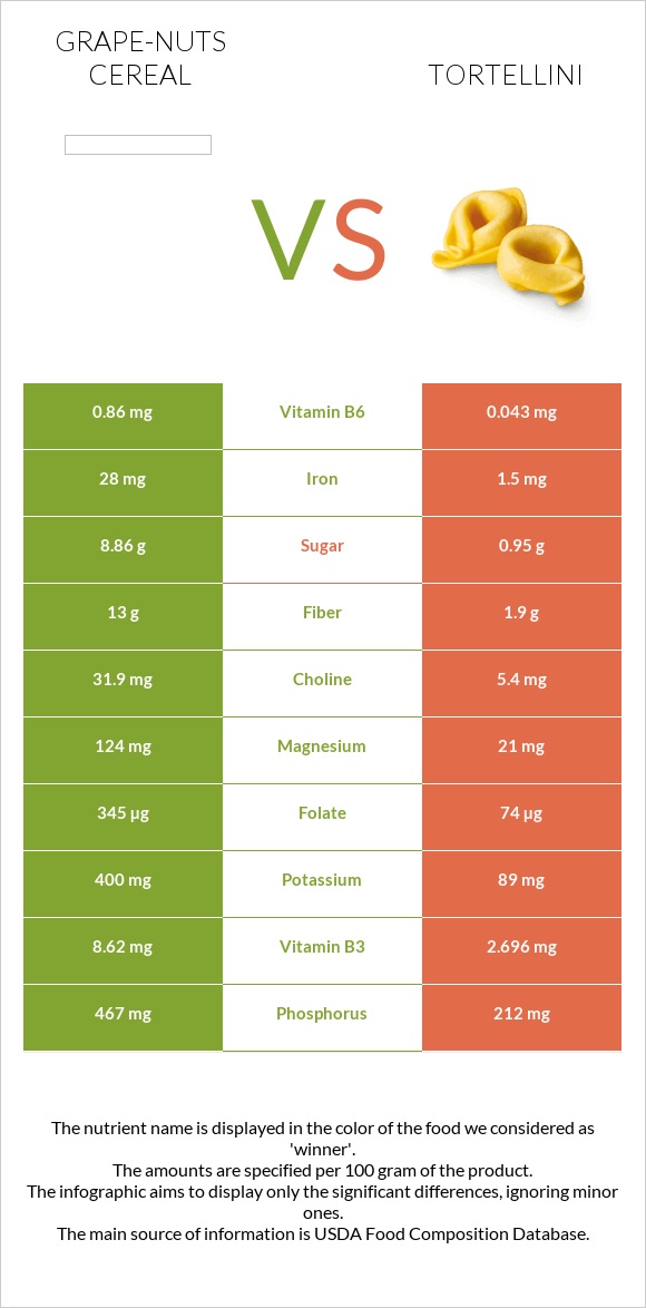 Grape-Nuts Cereal vs Tortellini infographic