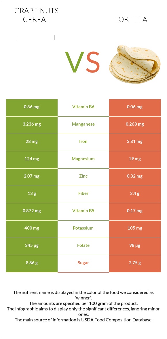 Grape-Nuts Cereal vs Tortilla infographic