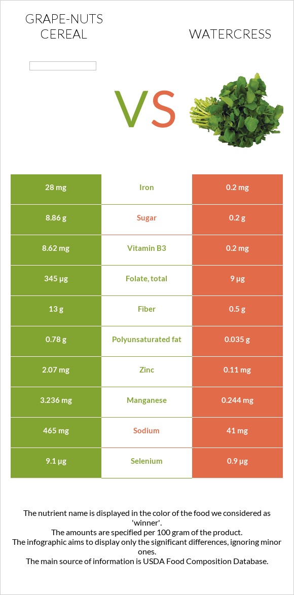 GrapeNuts Cereal vs. Watercress — InDepth Nutrition Comparison