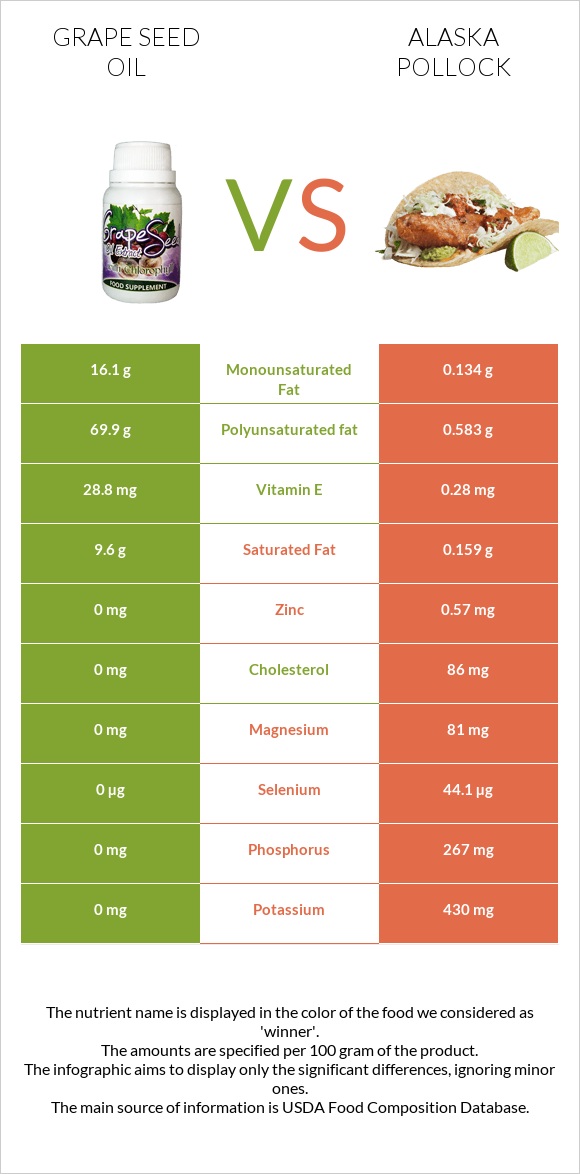 Grape seed oil vs Alaska pollock infographic