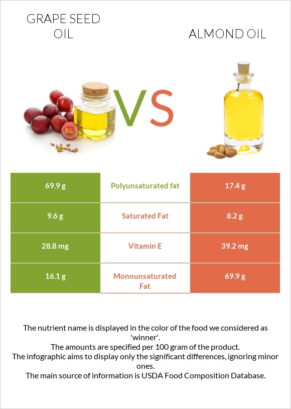 Grape seed oil vs Almond oil infographic