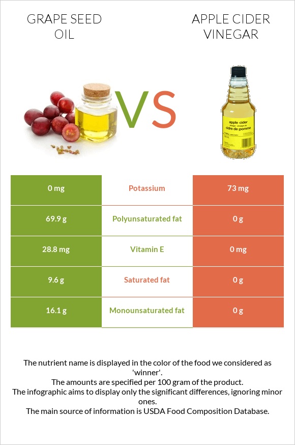 Grape seed oil vs Apple cider vinegar infographic