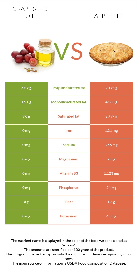 Խաղողի կորիզի յուղ vs Խնձորով կարկանդակ infographic