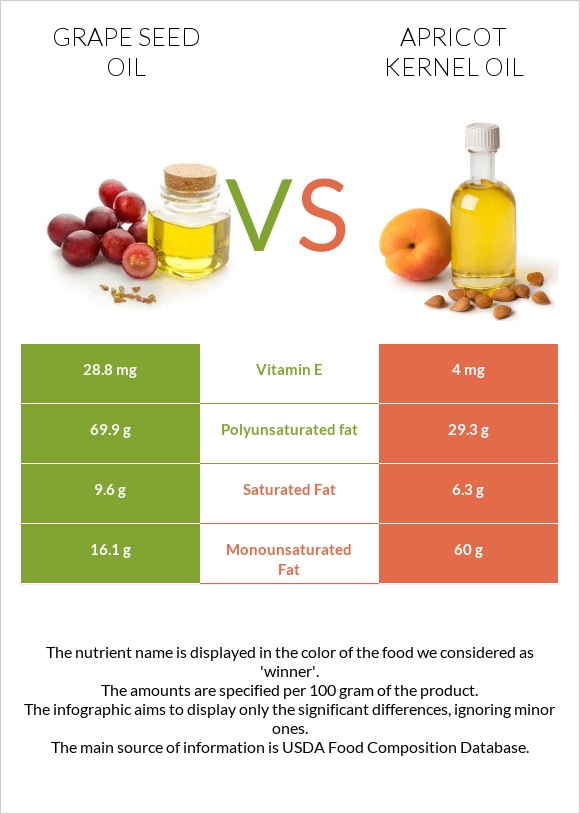 Grape seed oil vs Apricot kernel oil infographic