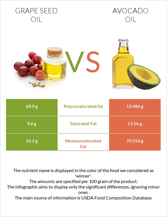 Grape seed oil vs Avocado oil infographic