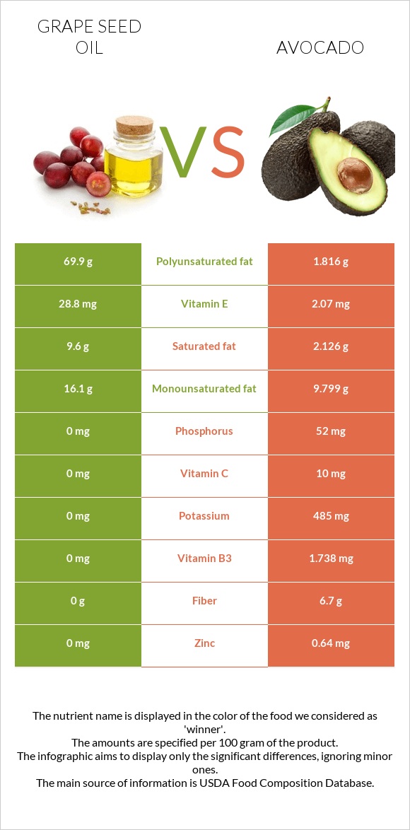 Խաղողի կորիզի յուղ vs Ավոկադո infographic