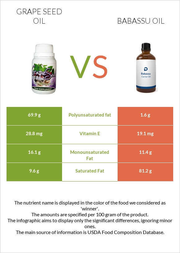 Խաղողի կորիզի յուղ vs Babassu oil infographic