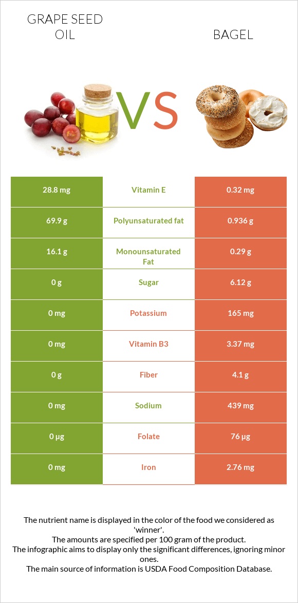 Grape seed oil vs Bagel infographic