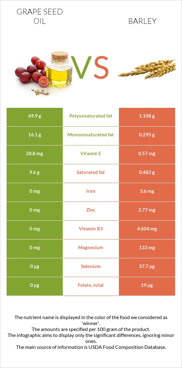 Grape seed oil vs Barley infographic