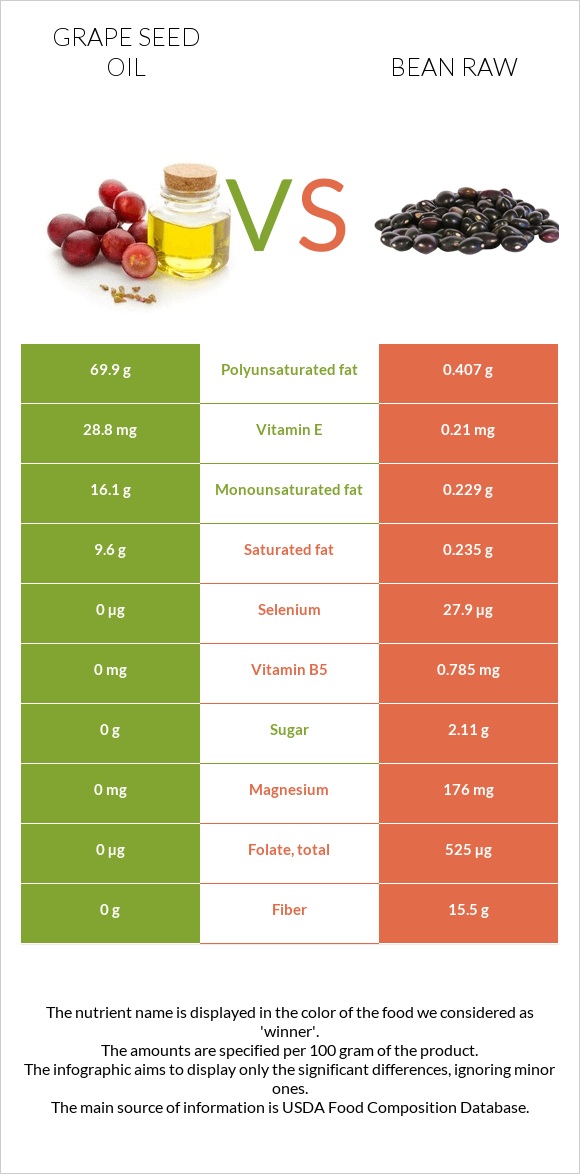 Grape seed oil vs Bean raw infographic