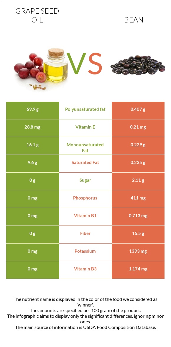 Խաղողի կորիզի յուղ vs Լոբի պինտո infographic