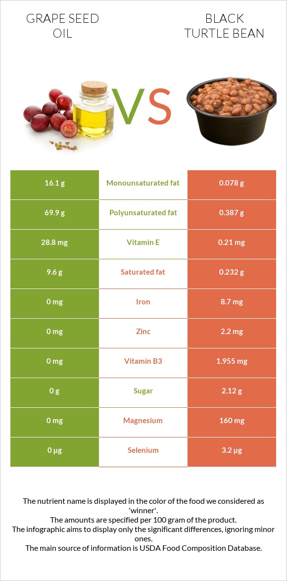 Grape seed oil vs Black turtle bean infographic