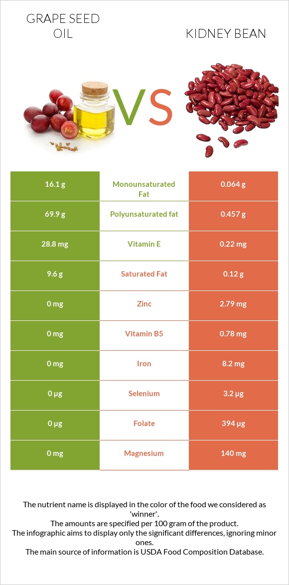 Grape seed oil vs Kidney beans raw infographic