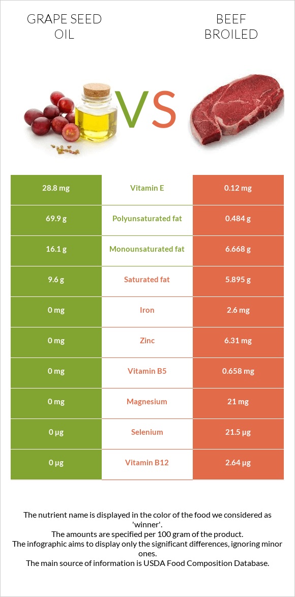 Grape seed oil vs Beef broiled infographic