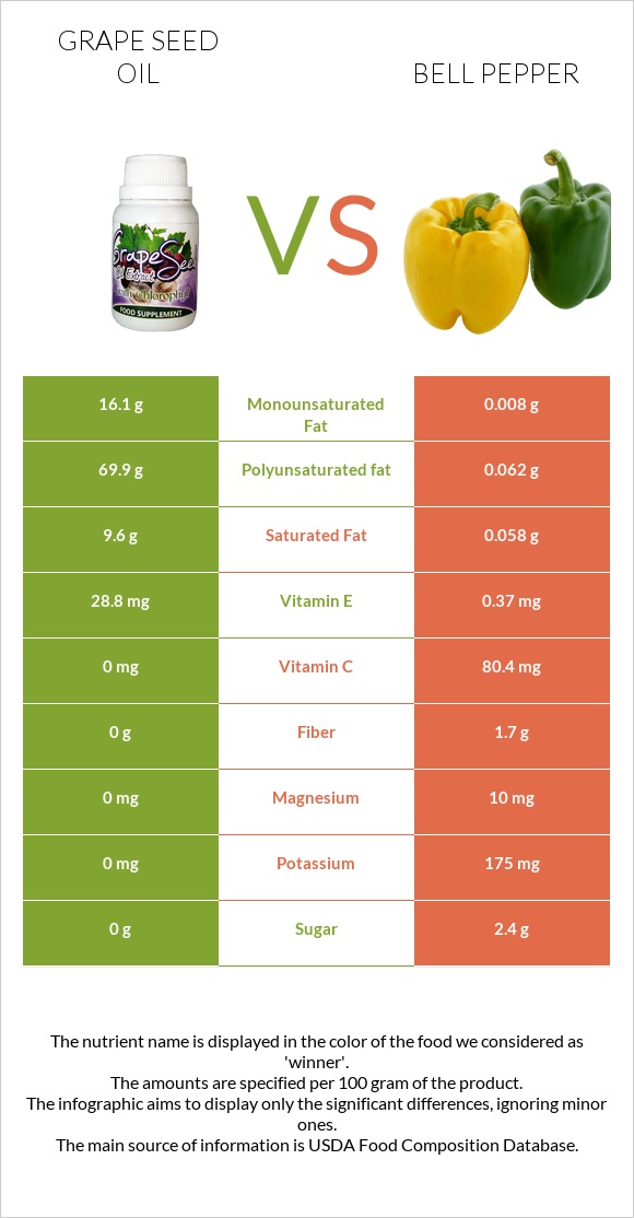 Grape seed oil vs Bell pepper infographic