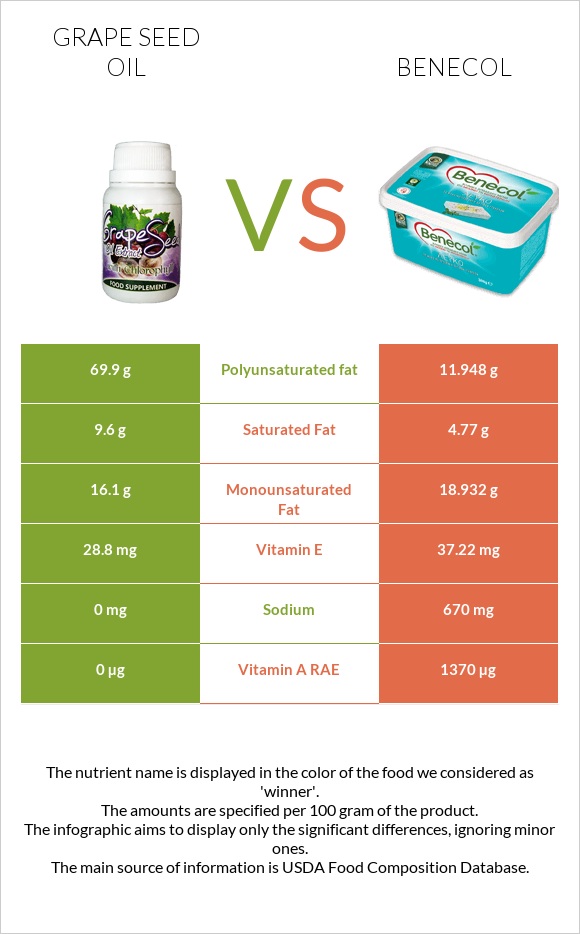 Grape seed oil vs Benecol infographic