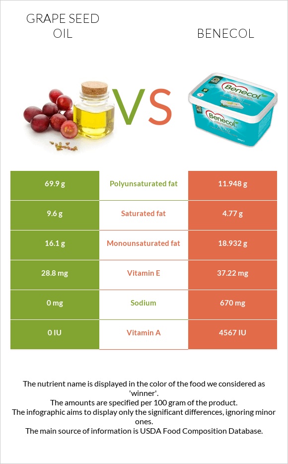 Խաղողի կորիզի յուղ vs Բենեկոլ infographic