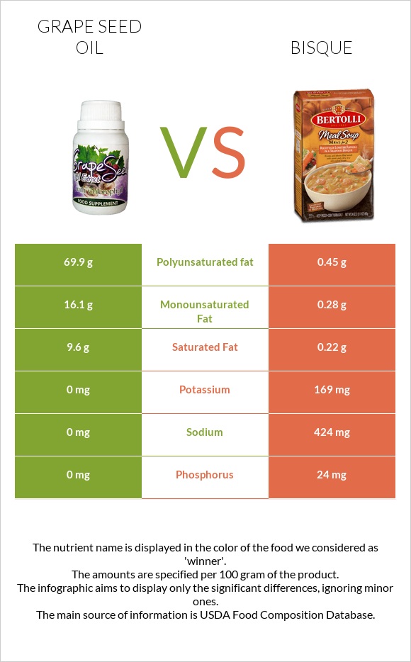 Grape seed oil vs Bisque infographic