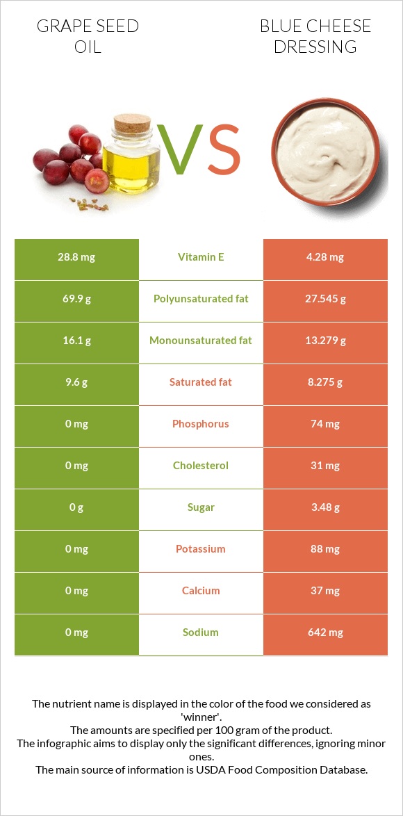 Grape seed oil vs Blue cheese dressing infographic