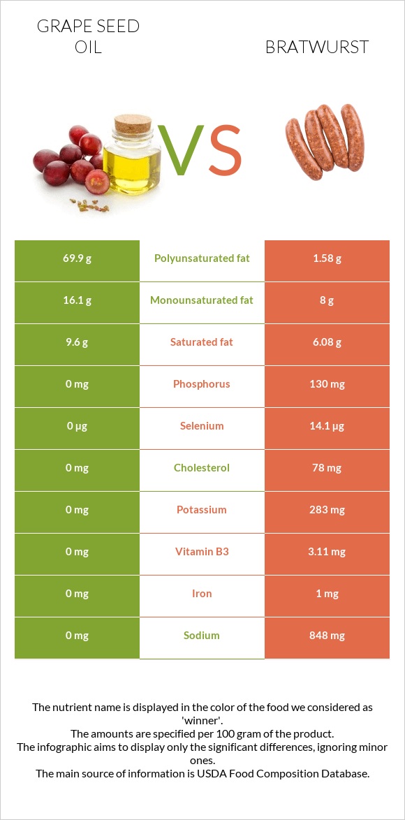 Grape seed oil vs Bratwurst infographic