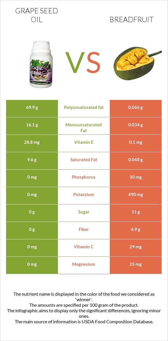 Grape seed oil vs Breadfruit infographic