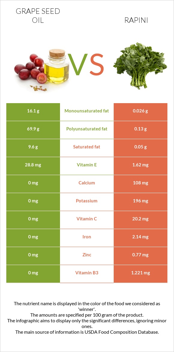 Grape seed oil vs Rapini infographic