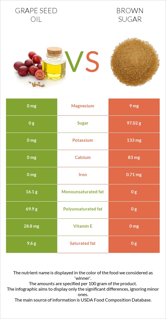 Grape seed oil vs Brown sugar infographic