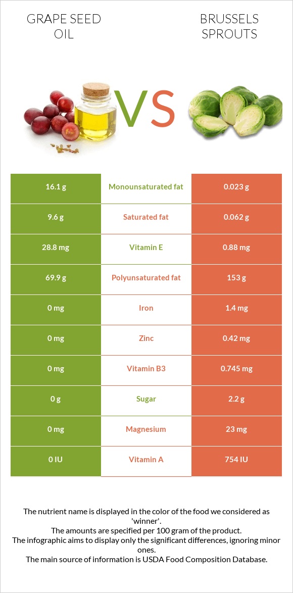 Grape seed oil vs Brussels sprouts infographic