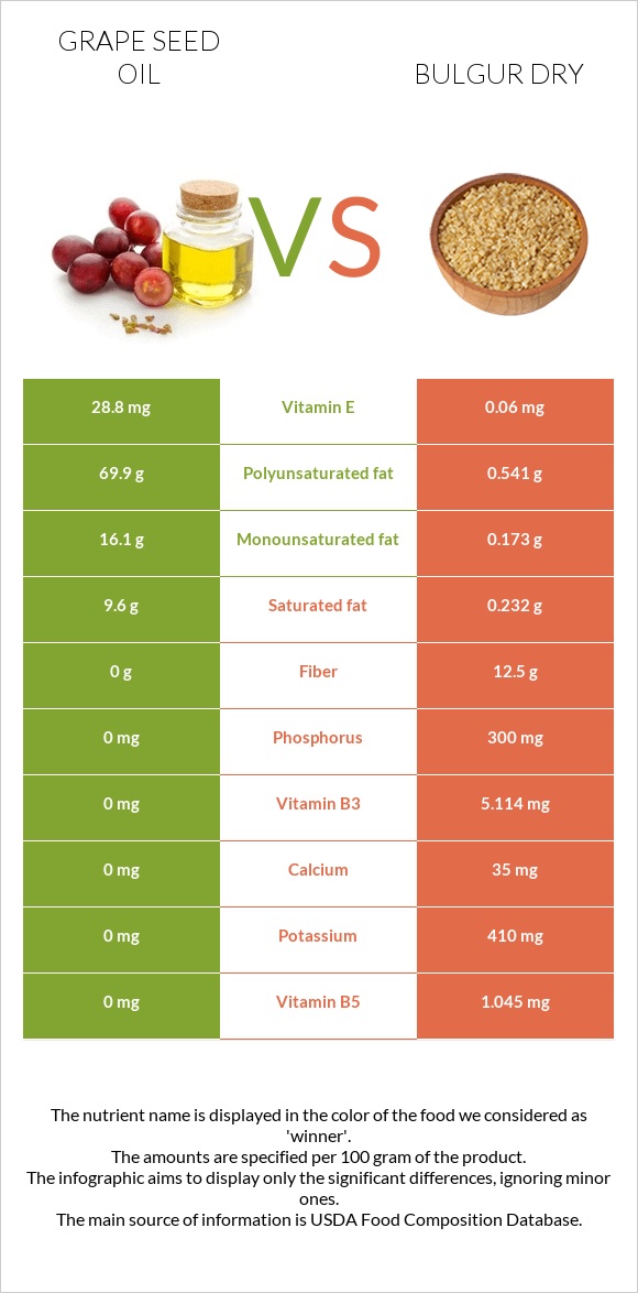 Խաղողի կորիզի յուղ vs Բլղուր չոր infographic