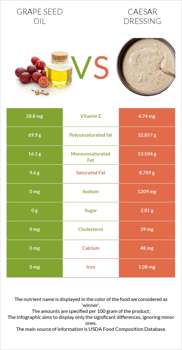 Grape seed oil vs Caesar dressing infographic